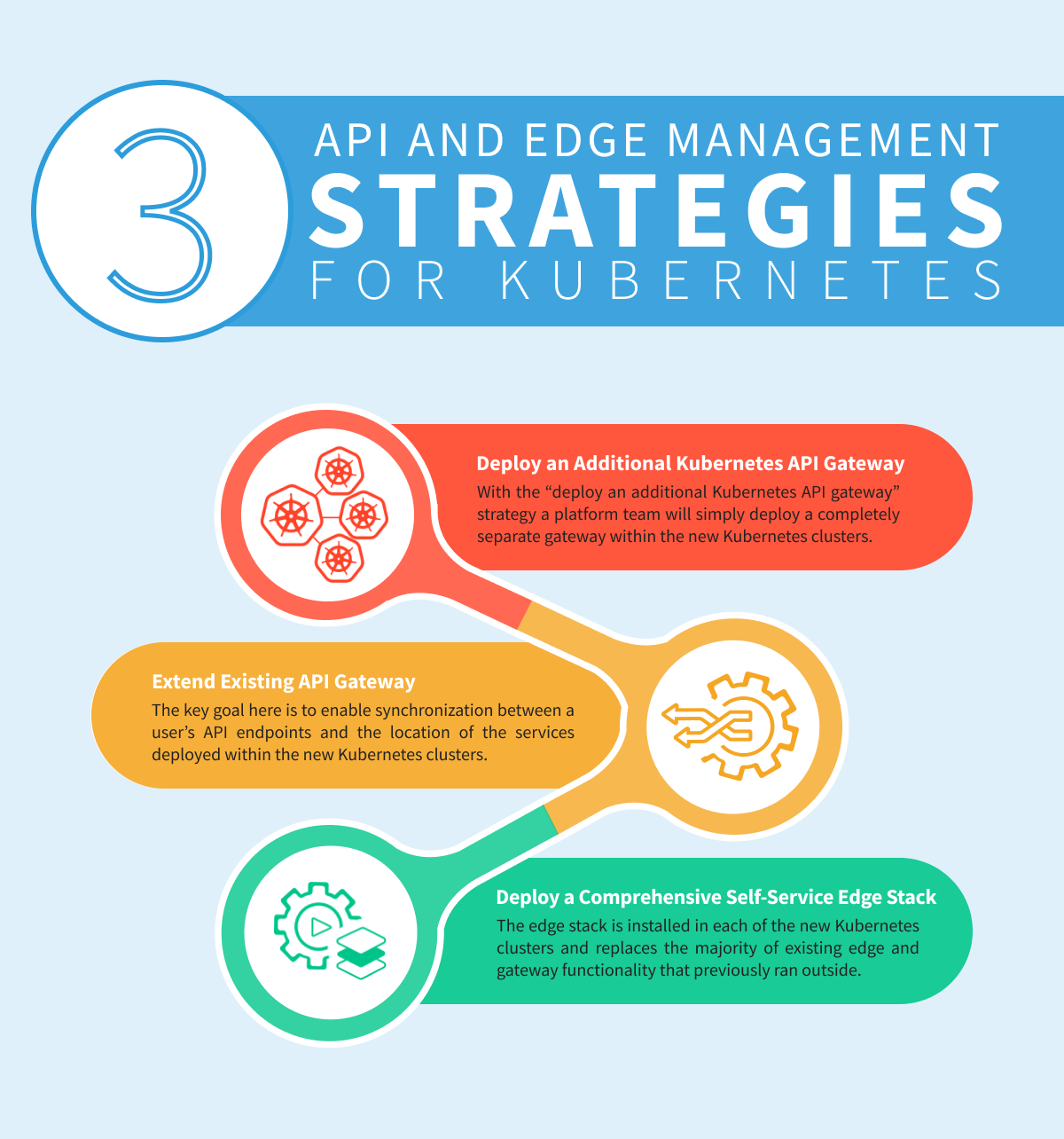 Diagram with 3 strategies for API and Edge management for Kubernetes