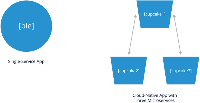 Single-Service App vs Cloud-Native App with Small Cluster