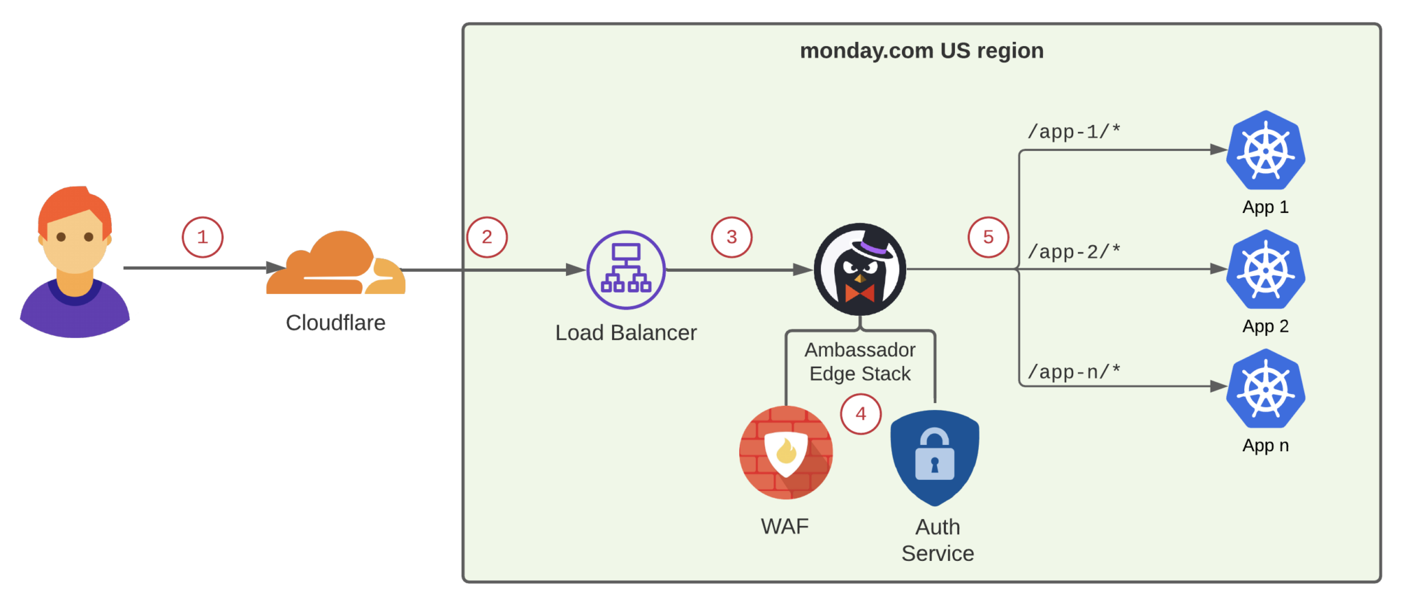 Thumbnail for resource: "monday.com’s Multi-Regional Architecture: A Deep Dive"