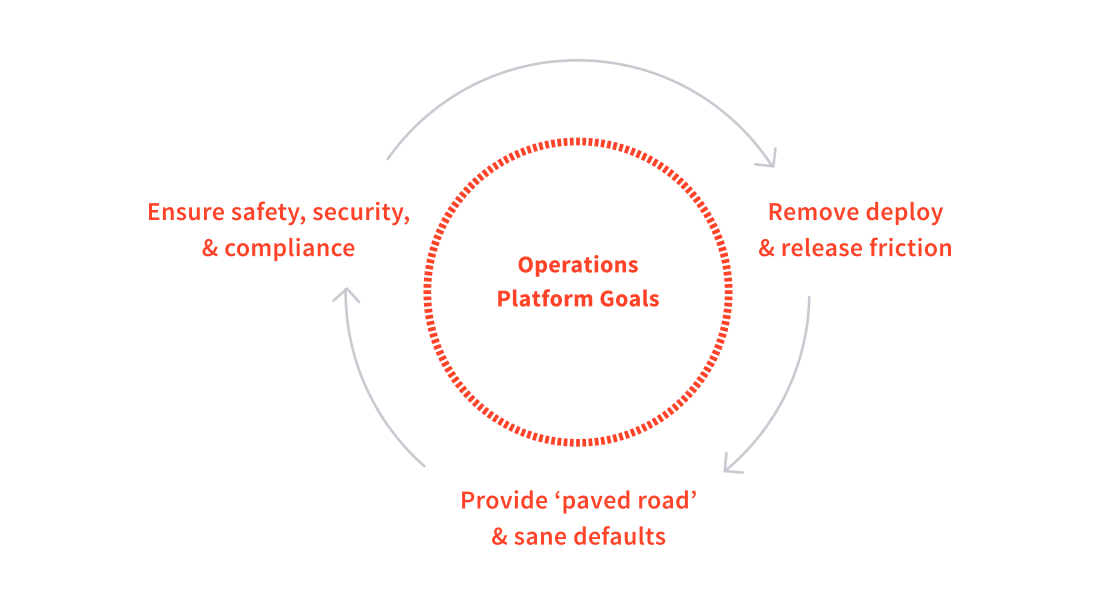 Operations Platform Goals 