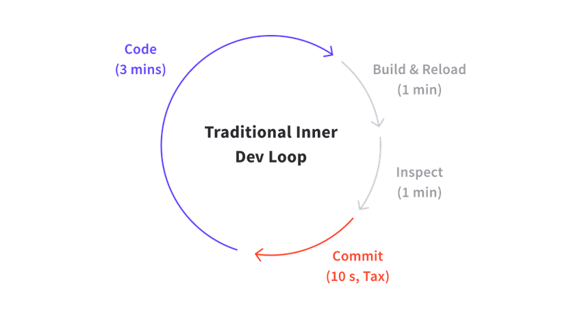 Tradional inner dev loop