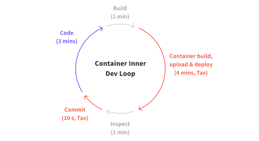 Container inner dev loop