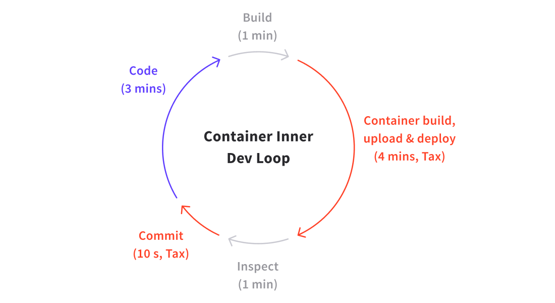 Container inner dev loop