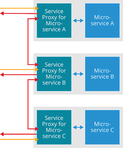 Service Proxies and Microservices