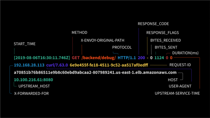 Thumbnail for resource: "Understanding Envoy Proxy HTTP Access Logs"