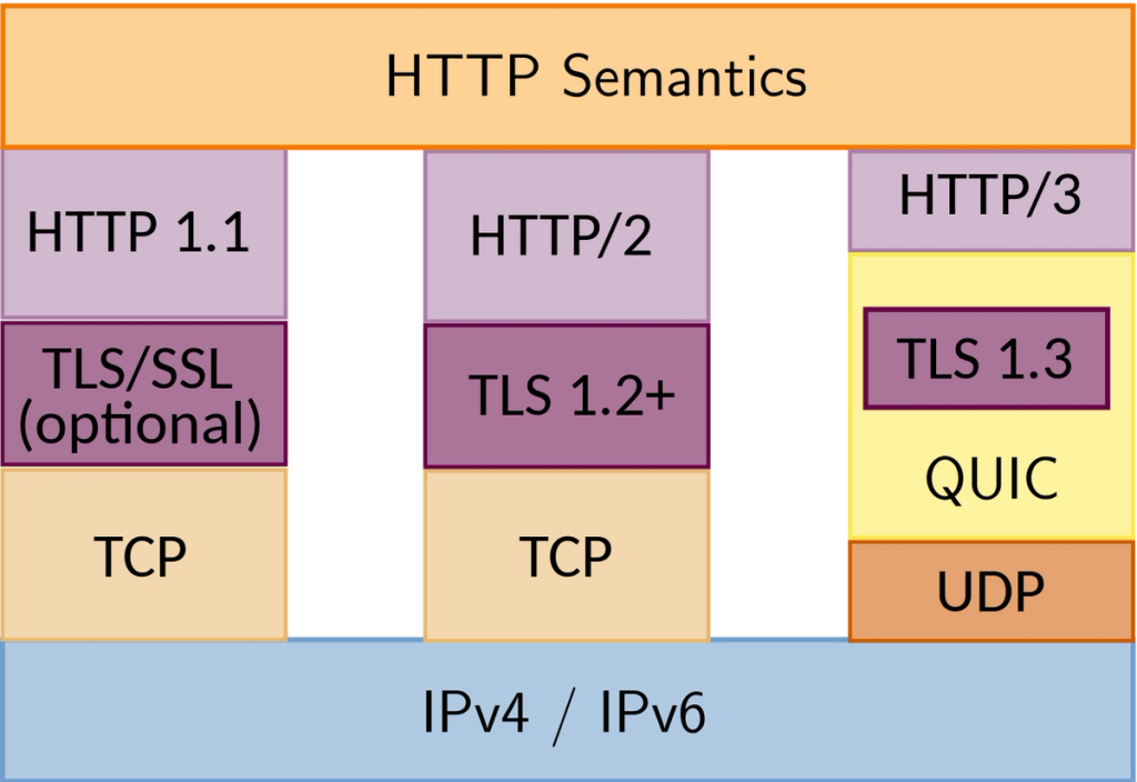 What Is Significance Of Http