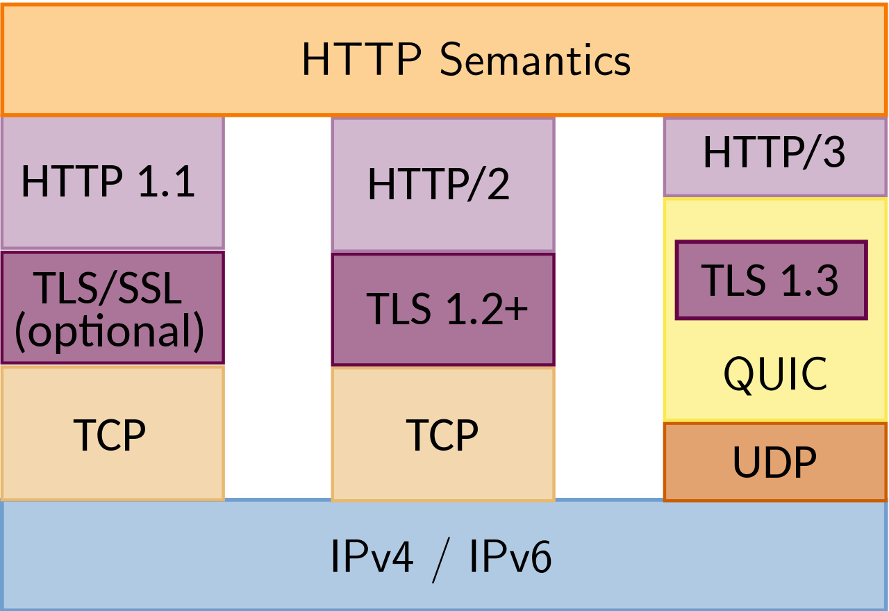 http semantics