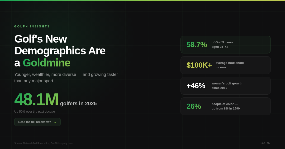 Golf Consumer Demographics & Spending Data [2026] | GolfN