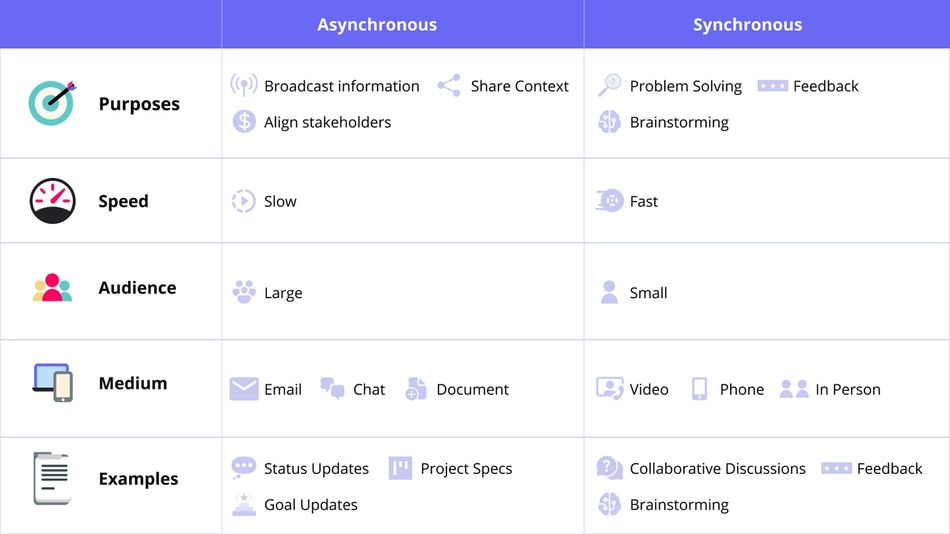 Table showing differences between asynchronous and synchronous work