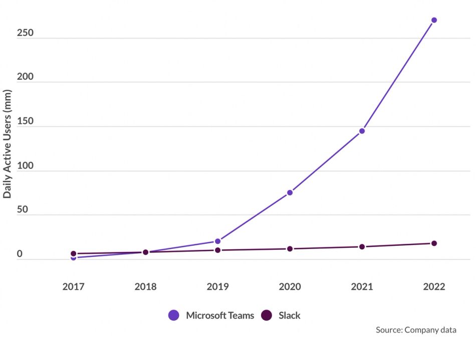 Business of apps Slack vs Microsoft Teams