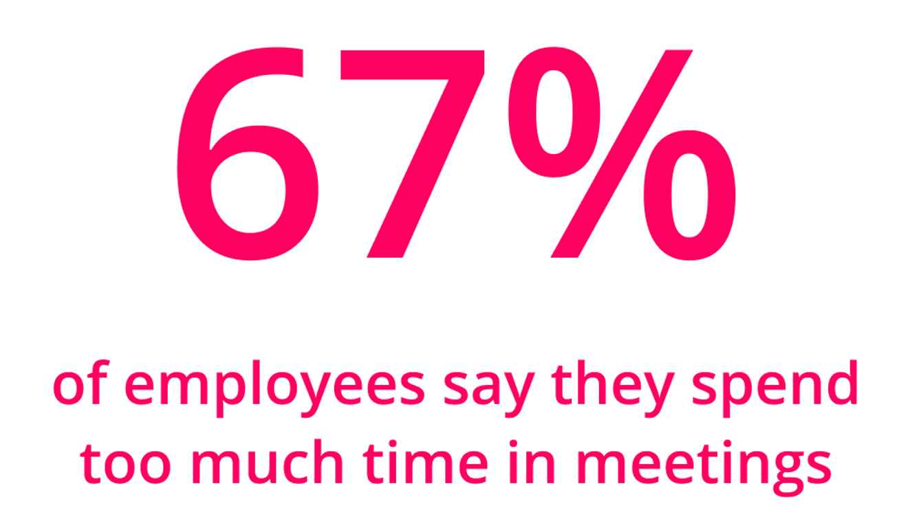 67% of employees say they spend too much time in meetings