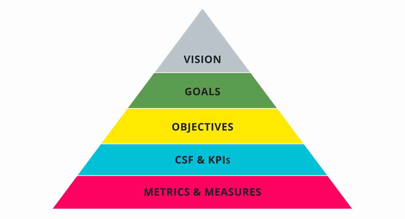 Goals vs objectives and why you got it wrong | Range