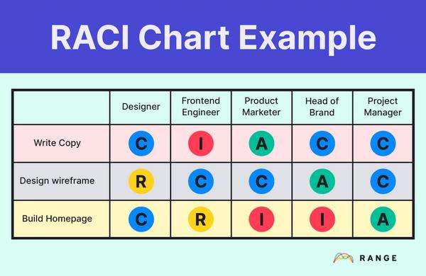 RACI Chart Example Range
