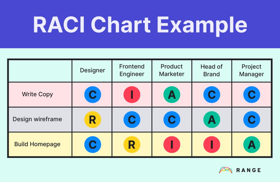RACI Chart Example Range