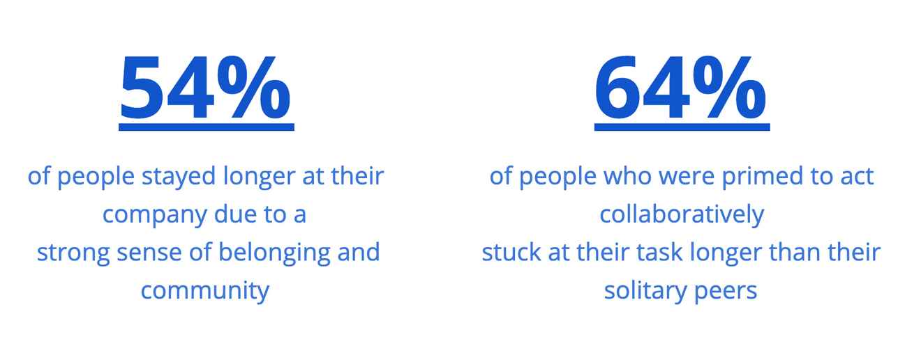 Statistics: 54% of people stayed longer at their company due to and 64% of people who were primed to act collaboratively stuck at their task longer than their solitary peers strong sense of belonging and community and