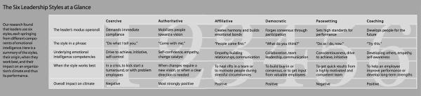 Goleman’s six leadership styles at a glance