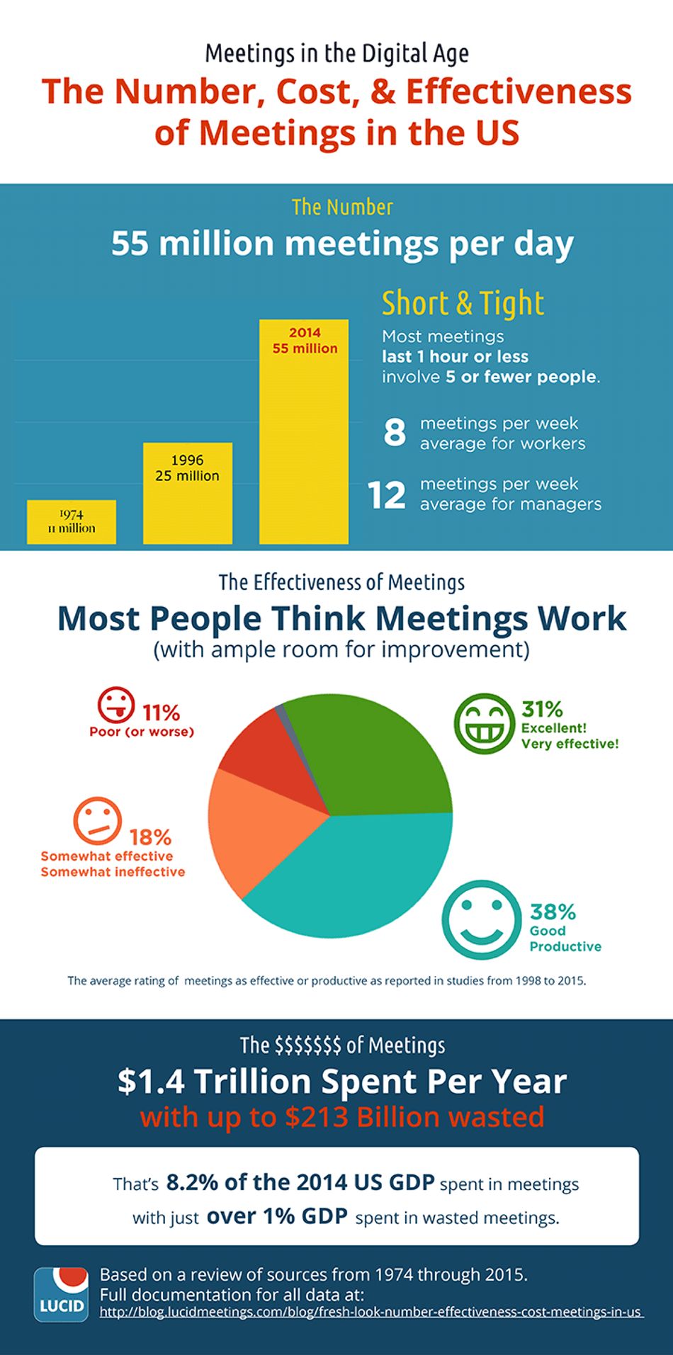 The number, cost, and effectiveness of meetings in the US