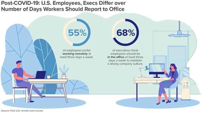 Image with stats showing how execs differ over number of days workers should report to office