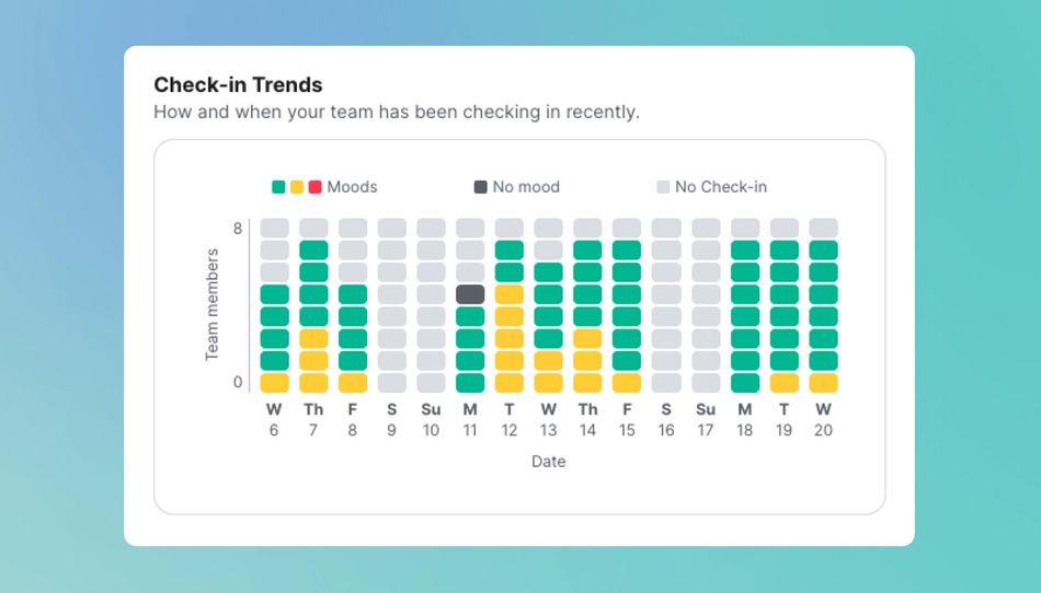 Screenshot of Check-in Trends in Team Dashboard from Range