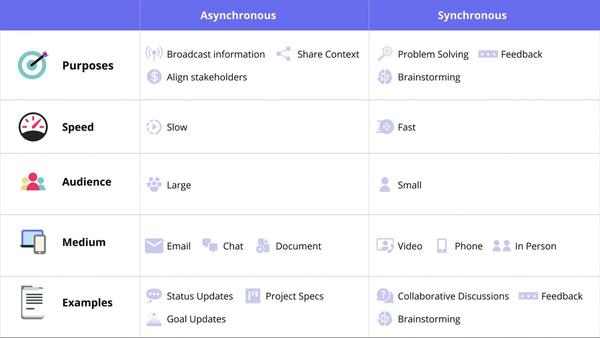 chart of asynchronous vs. synchronous work practices