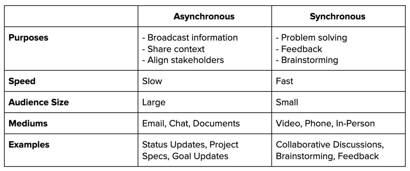 Table showing differences between asynchronous and synchronous work