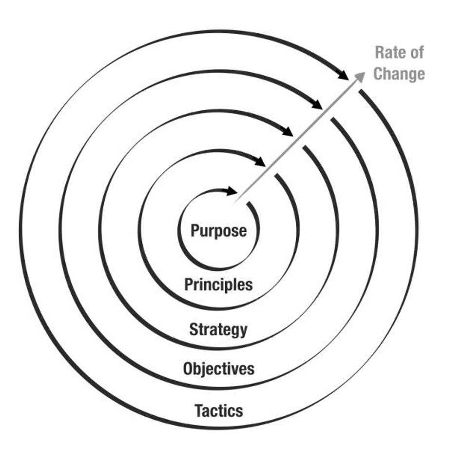 Rate of change diagram