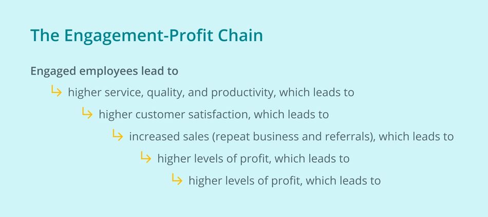 Kevin Kruse's Engagement-Profit Chain image