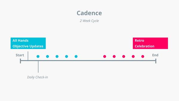 Example of how a 2 week cycle cadence might work