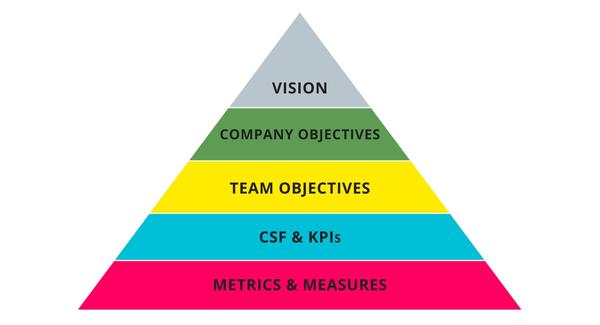 Difference between goals and objectives diagram