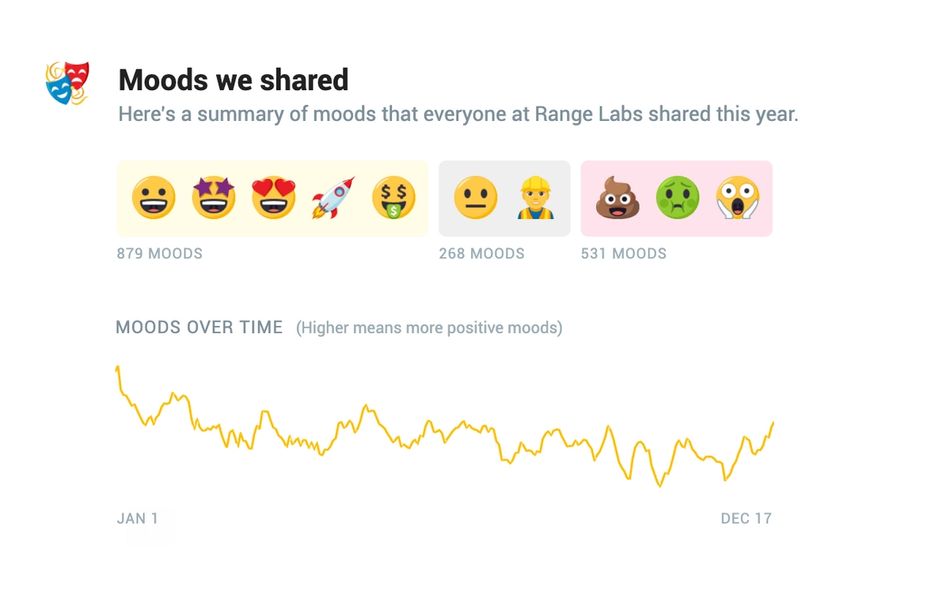 Mood graph for the year in Range
