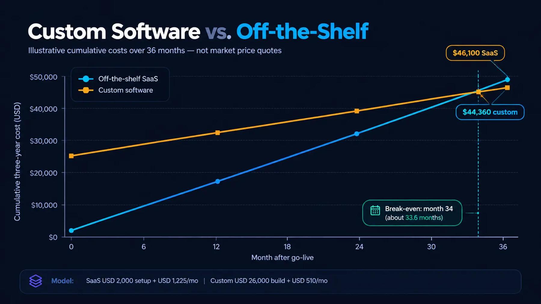 SaaS cost vs Custom Software cost