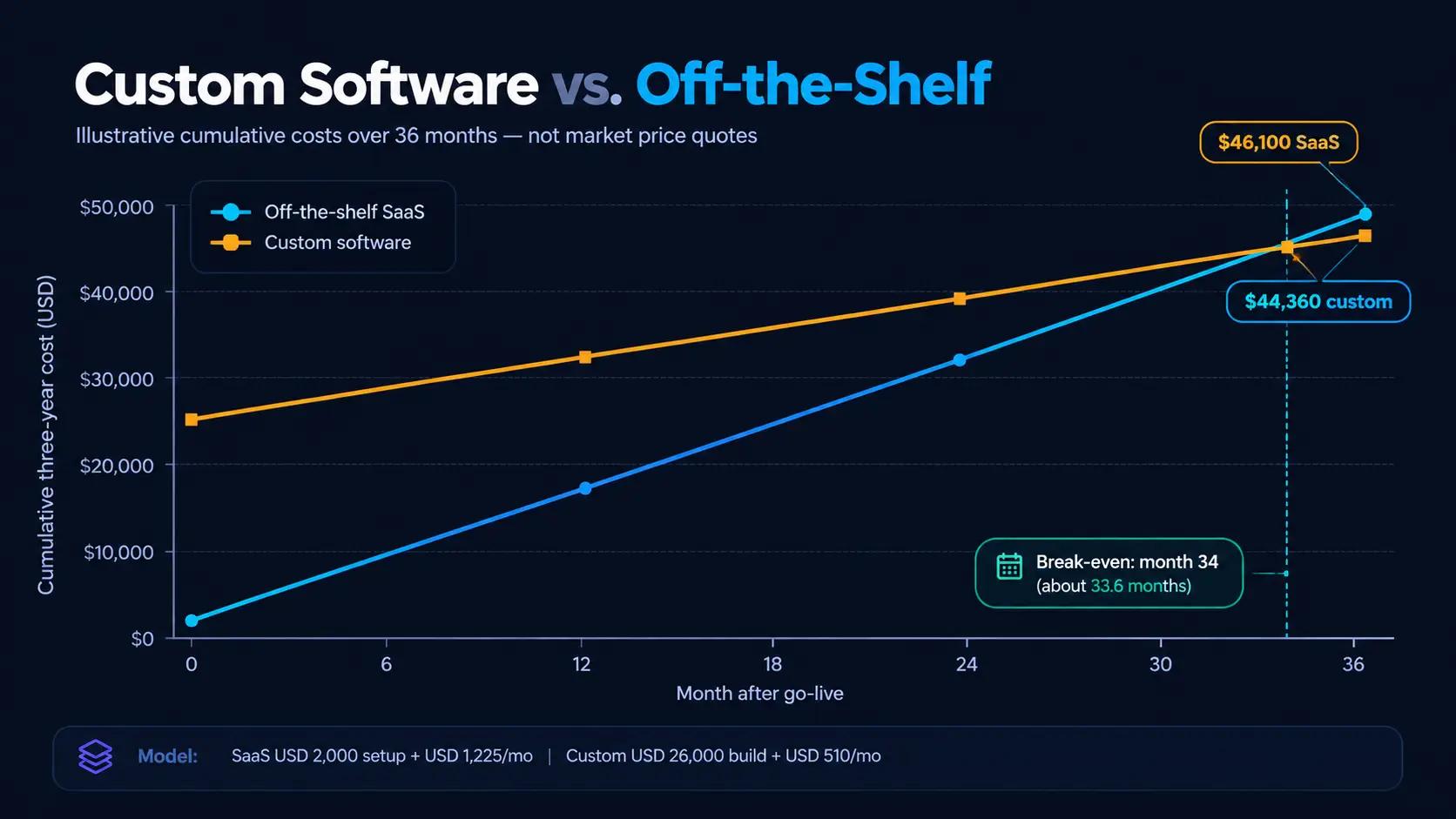 SaaS cost vs Custom Software cost SaaS cost vs Custom Software cost