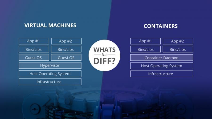 Cost benefit Analysis: Virtual Machines vs Containers
