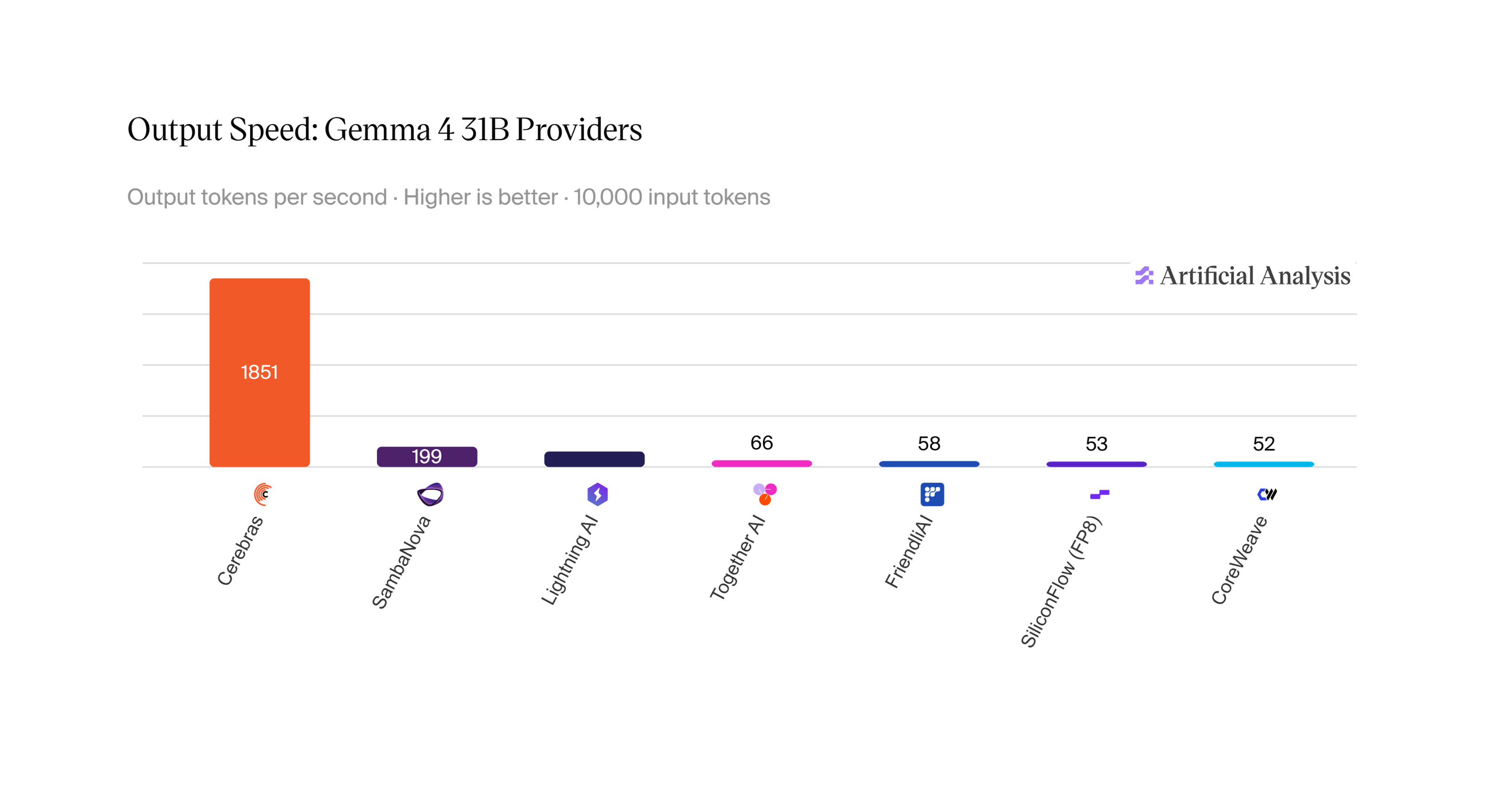 Bar chart comparing output speed in tokens per second across Gemma 4 31B providers, with Cerebras at 1851 tokens/sec far ahead of all others