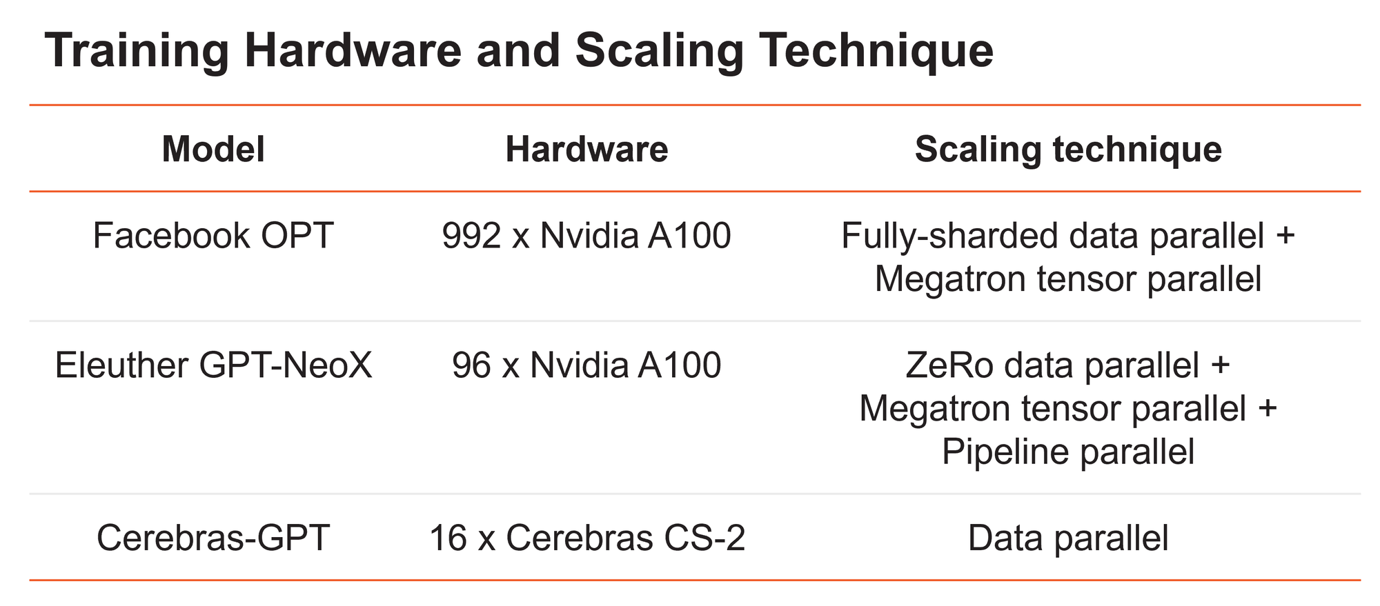Cursor Trains GPT-Size Model with 10-20x Compute