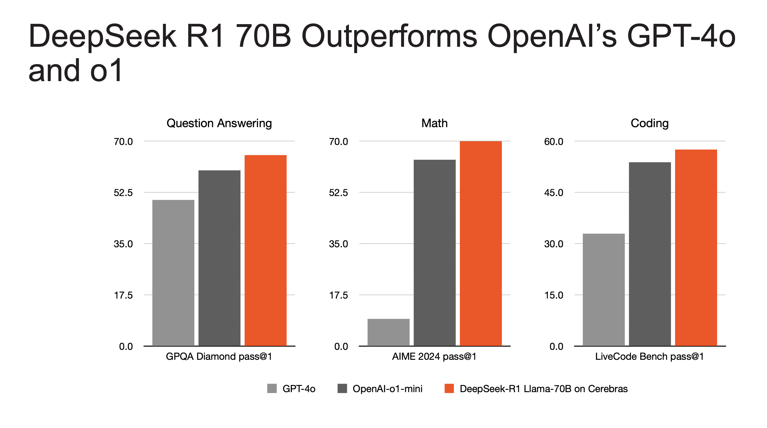 Cerebras Launches World Fastest DeepSeek R1 Llama-70B Inference - Cerebras