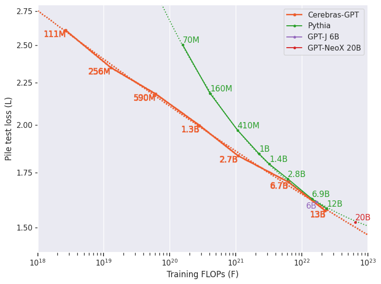 Cerebras-GPT: A Family of Open, Compute-efficient, Large Language ...