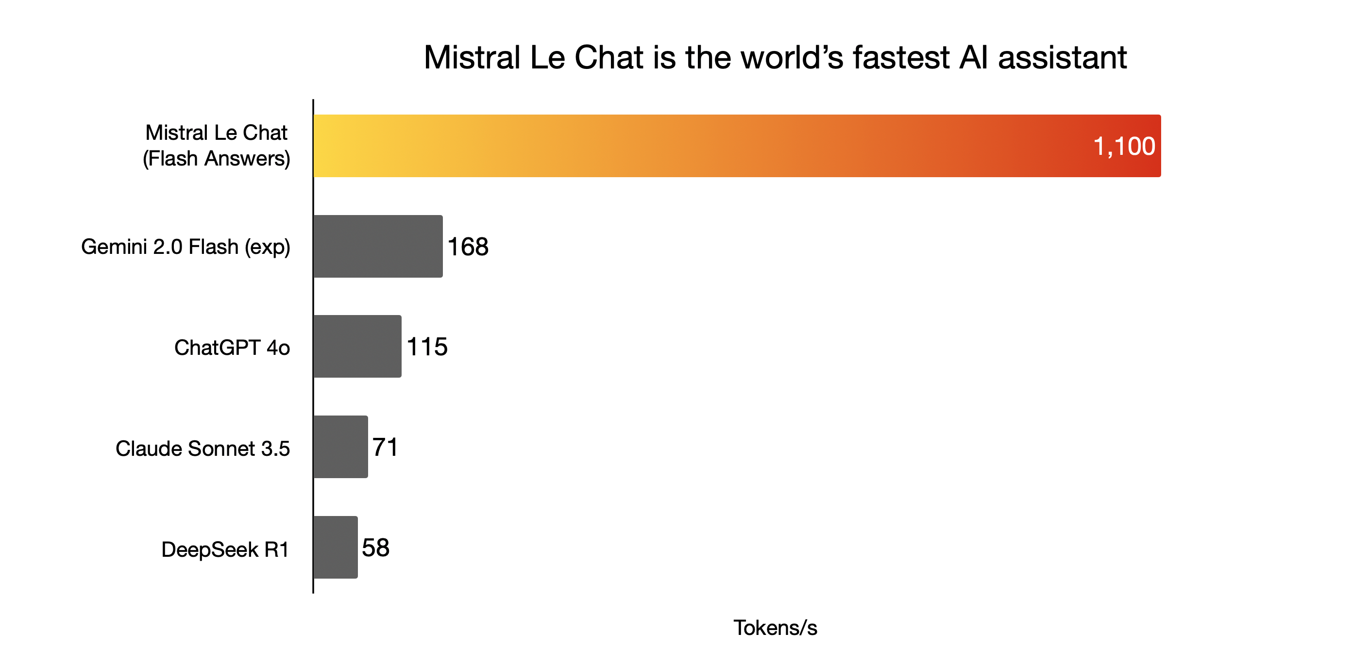 Mistral Inference Cerebras brings instant inference to Mistral Le Chat - Cerebras