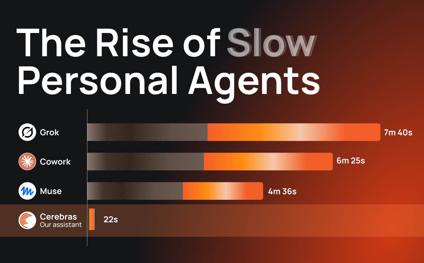 The rise of slow personal assistants