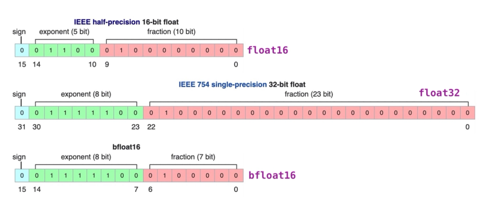 To Bfloat or not to Bfloat? That is the Question! - Cerebras