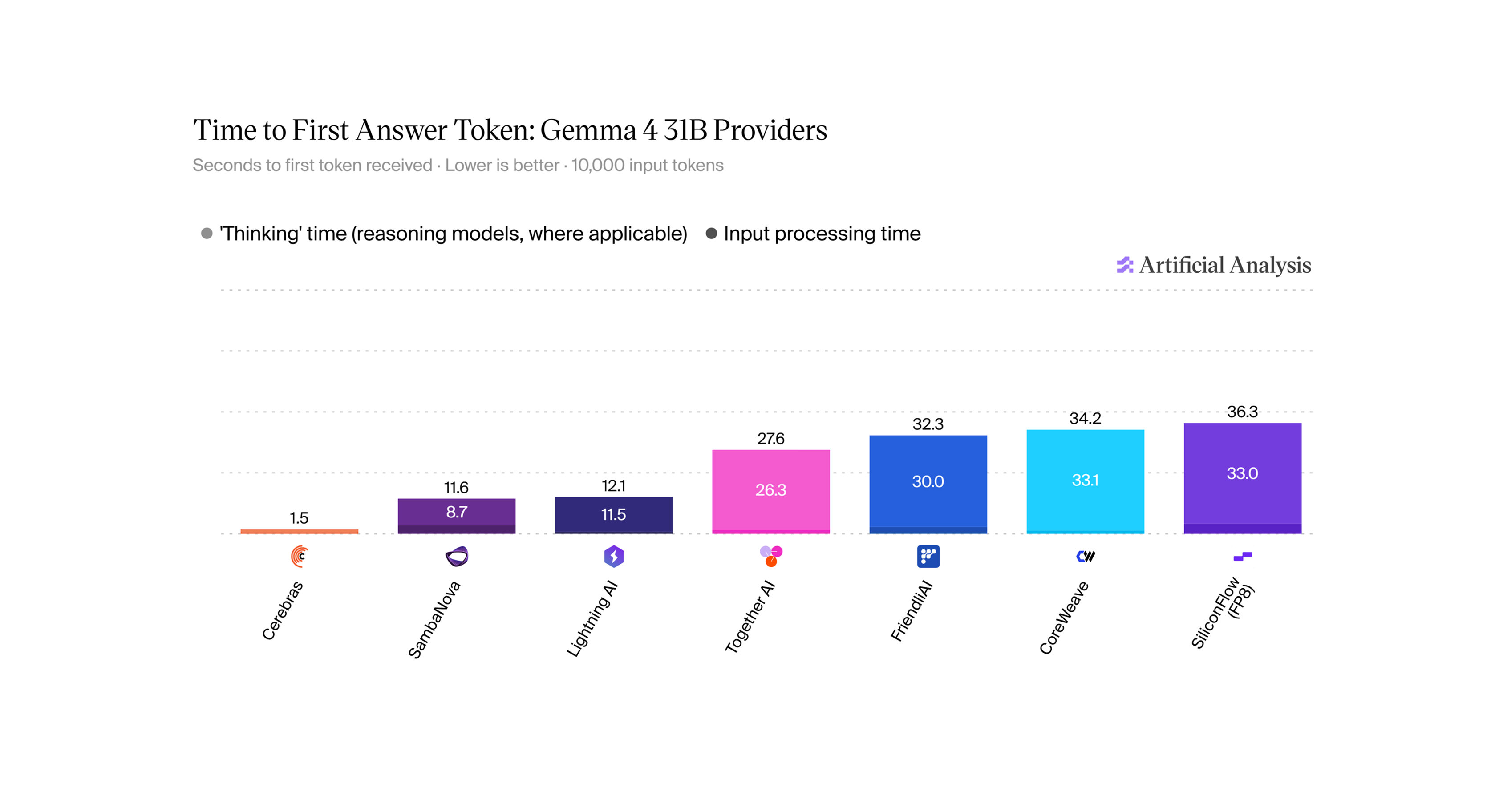Bar chart comparing time to first token across Gemma 4 31B providers, showing latency in seconds for 10,000 input tokens