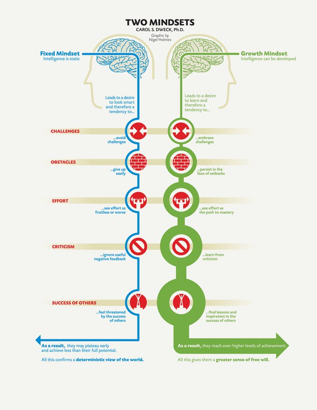 Comparing the fixed mindset and the growth mindset, source: WestEd