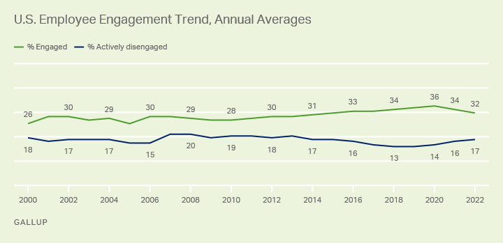 U.S. employee engagement trend is flat over the last 20-plus years