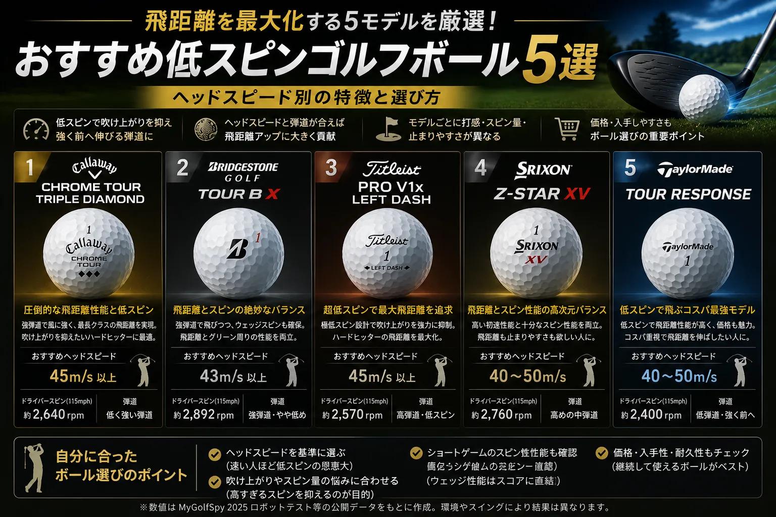 低スピンゴルフボールのおすすめ5モデルを比較するH2見出し用インフォグラフィック。Chrome Tour Triple Diamond、TOUR B X、Pro V1x Left Dash、Z-STAR XV、Tour Responseを並べ、飛距離性能・スピン量・弾道傾向・おすすめヘッドスピードの違いを視覚的に整理。低スピンで吹け上がりを抑えたい人、飛距離とショートゲーム性能を両立したい人、コスパ重視で試したい人など、目的別に選びやすい比較画像。