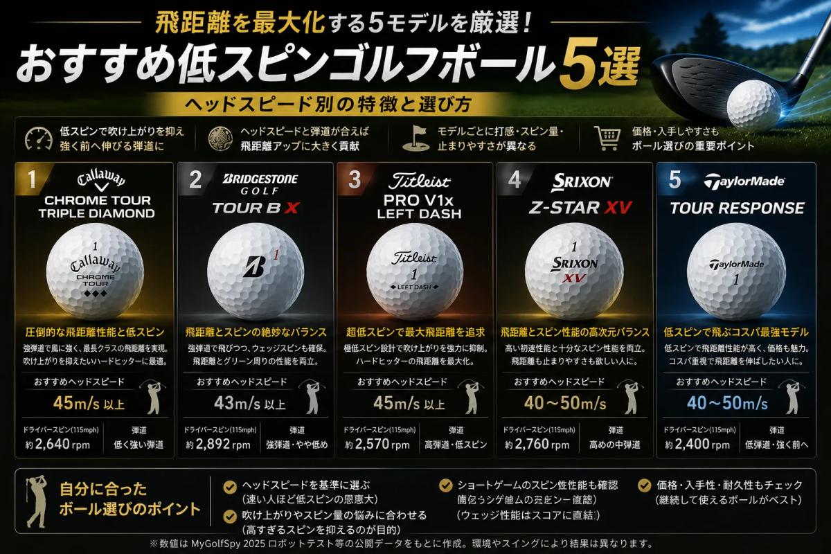 低スピンゴルフボールのおすすめ5モデルを比較するH2見出し用インフォグラフィック。Chrome Tour Triple Diamond、TOUR B X、Pro V1x Left Dash、Z-STAR XV、Tour Responseを並べ、飛距離性能・スピン量・弾道傾向・おすすめヘッドスピードの違いを視覚的に整理。低スピンで吹け上がりを抑えたい人、飛距離とショートゲーム性能を両立したい人、コスパ重視で試したい人など、目的別に選びやすい比較画像。