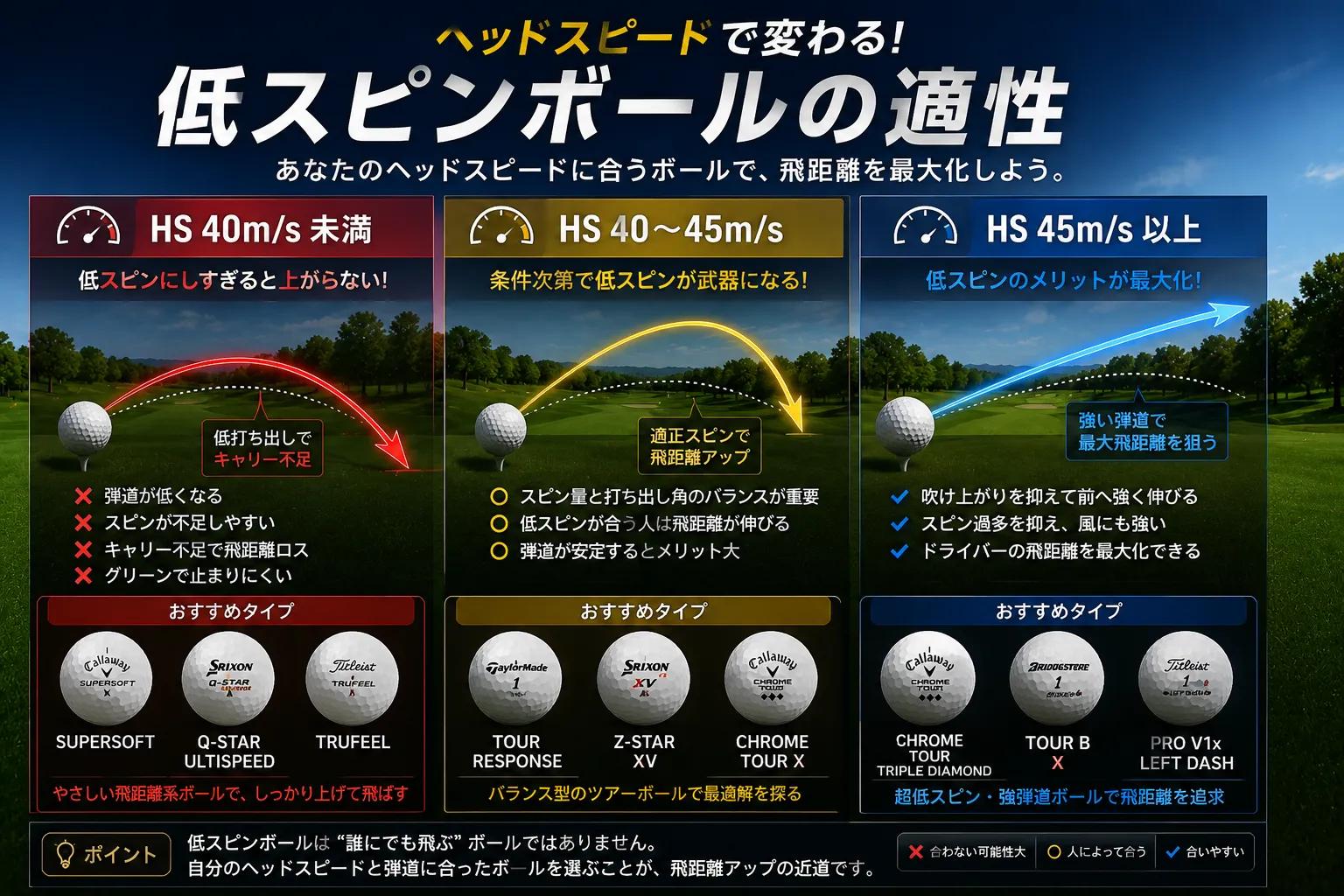 ヘッドスピードの違いに応じて、低スピンゴルフボールが合う人・合わない人の特徴と注意点をわかりやすく整理した比較画像。