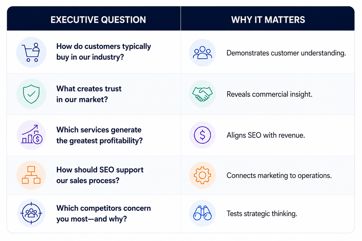Corporate infographic on strategic insights Executive Question Why It Matters How do customers typically buy in our industry? Demonstrates customer understanding. What creates trust in our market? Reveals commercial insight. Which services generate the greatest profitability? Aligns SEO with revenue. How should SEO support our sales process? Connects marketing to operations. Which competitors concern you most—and why? Tests strategic thinking.