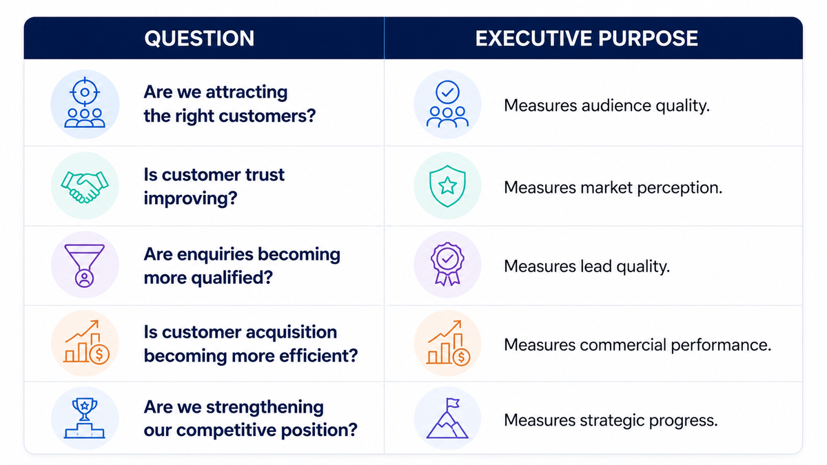 Question and executive purpose Question Executive Purpose Are we attracting the right customers? Measures audience quality. Is customer trust improving? Measures market perception. Are enquiries becoming more qualified? Measures lead quality. Is customer acquisition becoming more efficient? Measures commercial performance. Are we strengthening our competitive position? Measures strategic progress.