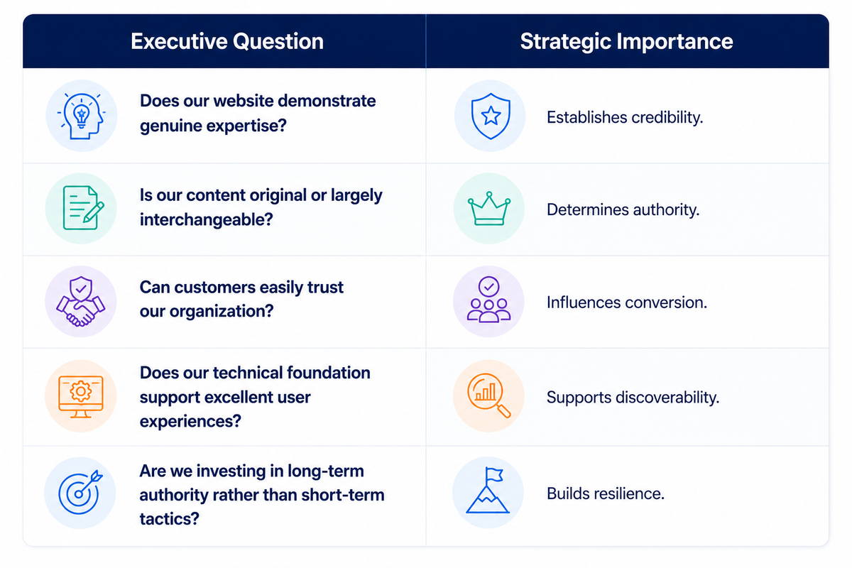 Executive question and strategic importance Executive Question Strategic Importance Does our website demonstrate genuine expertise? Establishes credibility. Is our content original or largely interchangeable? Determines authority. Can customers easily trust our organization? Influences conversion. Does our technical foundation support excellent user experiences? Supports discoverability. Are we investing in long-term authority rather than short-term tactics? Builds resilience.