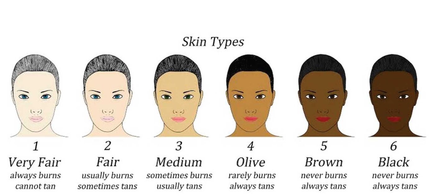 Clinical Notes: Set Yourself Apart and Get Optimal Results by Mastering the Skin Type System